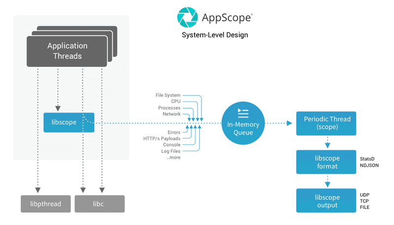 AppScope Machine