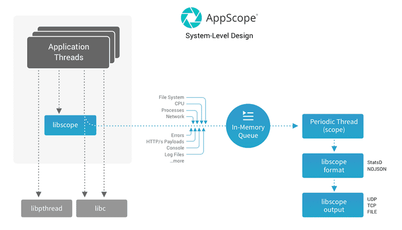 AppScope system-level design